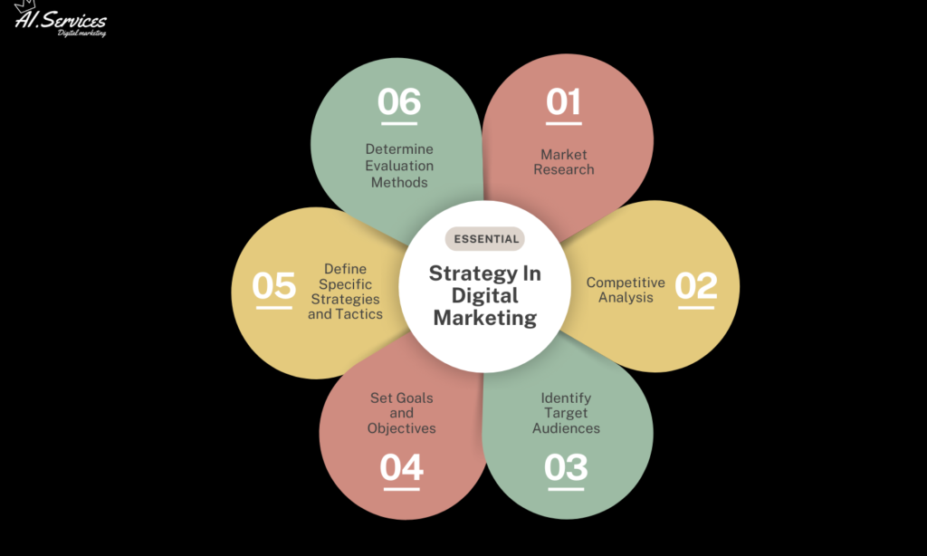 understanding winning strategy in digital marketing – 10 Essential Marketing Tips